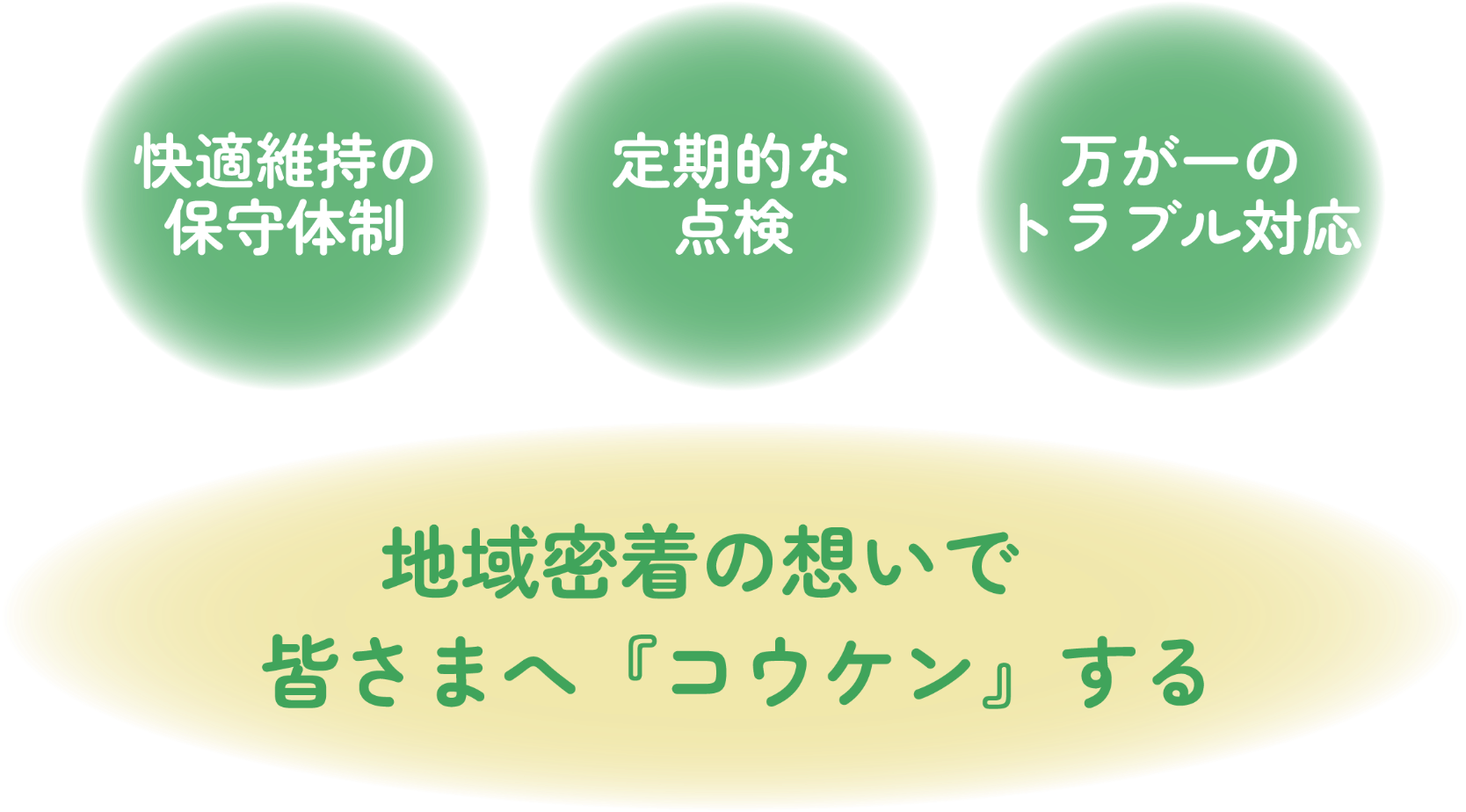 ①快適維持の保守体制、②定期的な点検、③万が一のトラブル対応の３つを大切にし、地域密着の思いで皆様に貢献します。