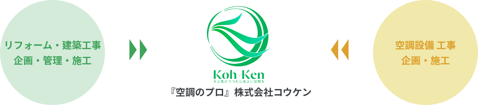 元々空調設備に特化した施工業者が、リフォーム・建築工事・企画・管理・施工までの技術・ノウハウを吸収し、快適空間を作るプロ集団となった株式会社コウケン