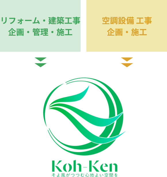 元々空調設備に特化した施工業者が、リフォーム・建築工事・企画・管理・施工までの技術・ノウハウを吸収し、快適空間を作るプロ集団となった株式会社コウケン